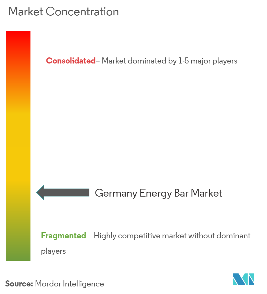 Germany Energ Bar Market Concentration market conc germany energy bar